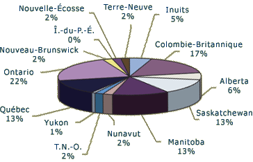 Rpartition de la population autochtone