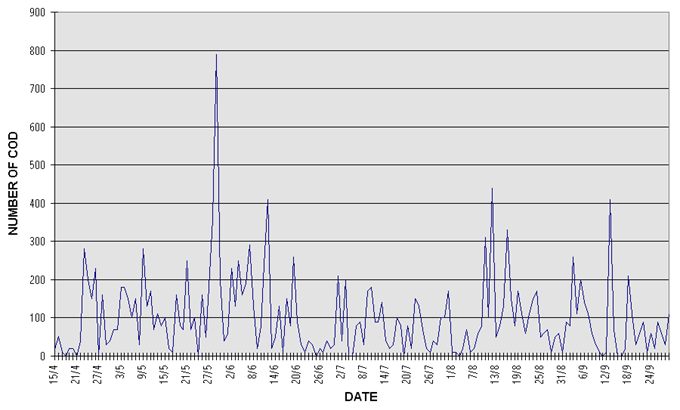 Graph 1 - Daily Catch