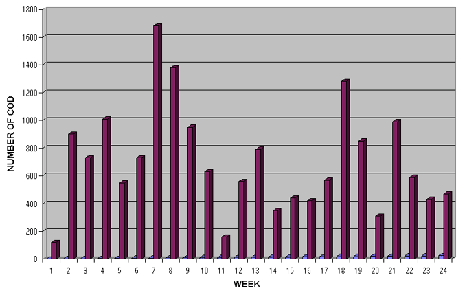 Graph 2 - Weekly Catch