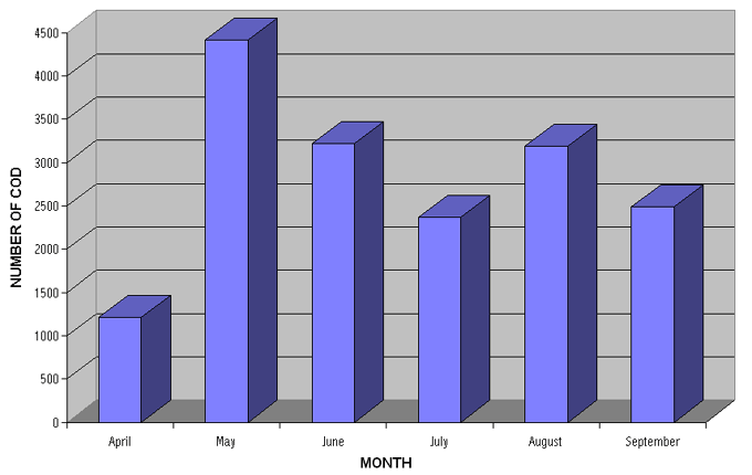 Graph 3 - Monthly Catch