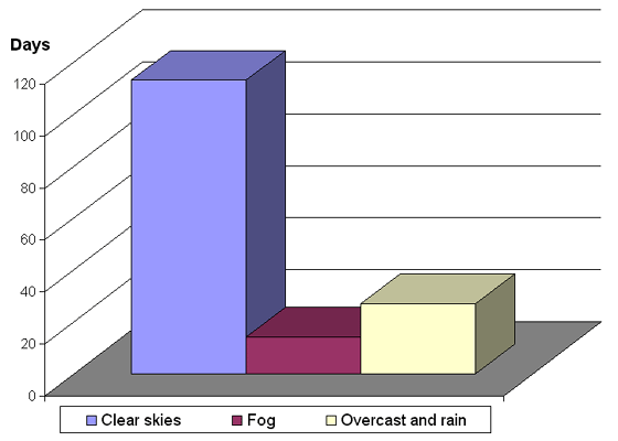 Graph 4 - Weather Conditions