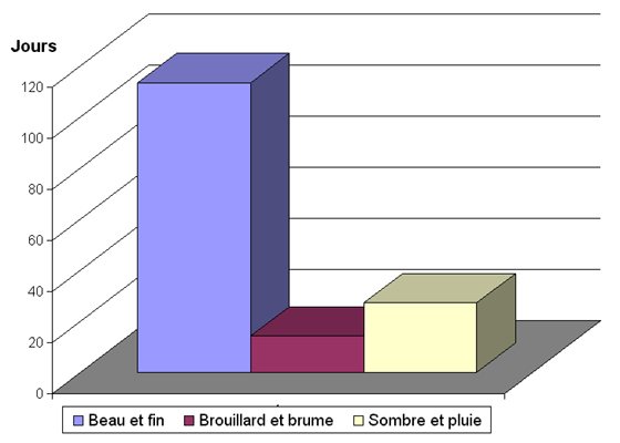 Graphique 4 - Principales observations mtorologiques