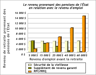 Relation entre les revenus de préretraite et les revenus provenant des pensions de l'État.