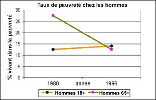 Taux de pauvret chez les hommes canadiens de 18 ans et plus, et de 65 ans et plus, de 1980  1996