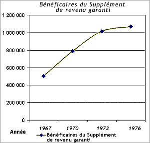 Le nombre de bnficiaires du Supplment garanti du revenu est pass de 450 000 en 1967  plus de 1 000 000 en 1976.