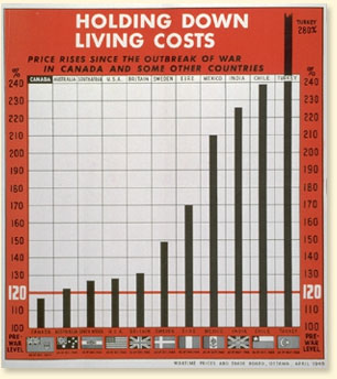 Holding down living cost/price rises since the outbreak of war in Canada and some other countries - AN19920196-169 [PCDN=33-09-2011-0995-066]